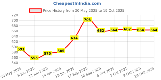 flipkart.com moksha Bong moksha Price History Graph from 30 May 2025 to 18 Oct 2025