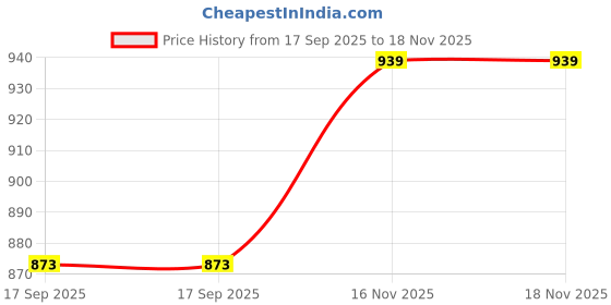 flipkart.com wedone Bong wedone Price History Graph from 17 Sep 2025 to 18 Nov 2025