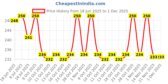 flipkart.com heyday enterprises Bong heyday enterprises Price History Graph from 18 Jun 2025 to 30 Nov 2025