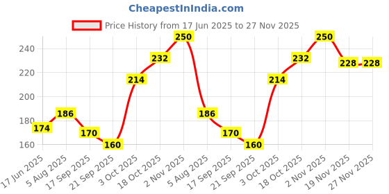 flipkart.com moksha Bong moksha Price History Graph from 17 Jun 2025 to 27 Nov 2025