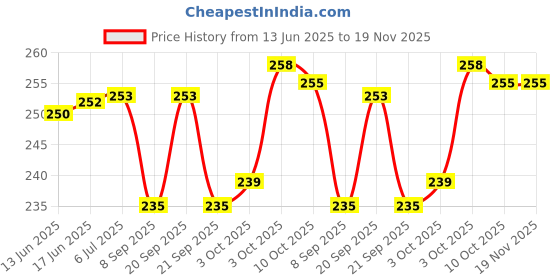 flipkart.com leahana Bong leahana Price History Graph from 13 Jun 2025 to 19 Nov 2025