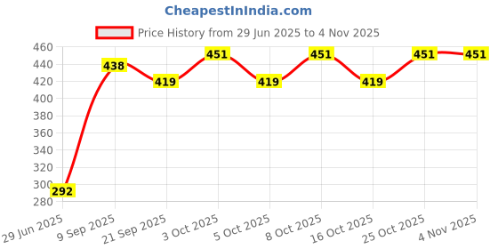 flipkart.com kiick as Bong kiick as Price History Graph from 29 Jun 2025 to 3 Nov 2025