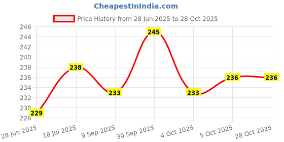 flipkart.com heyday enterprises Bong heyday enterprises Price History Graph from 28 Jun 2025 to 28 Oct 2025
