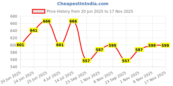 flipkart.com metier Bong metier Price History Graph from 20 Jun 2025 to 17 Nov 2025