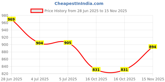 flipkart.com bongsology Bong bongsology Price History Graph from 28 Jun 2025 to 15 Nov 2025