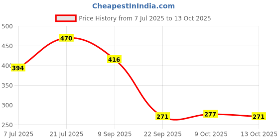 flipkart.com moksha Bong moksha Price History Graph from 7 Jul 2025 to 13 Oct 2025