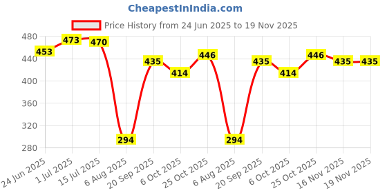 flipkart.com moksha Bong moksha Price History Graph from 24 Jun 2025 to 19 Nov 2025