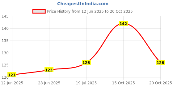 flipkart.com heyday enterprises Bong heyday enterprises Price History Graph from 12 Jun 2025 to 20 Oct 2025