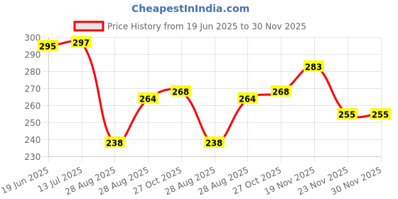 flipkart.com moksha Bong moksha Price History Graph from 19 Jun 2025 to 29 Nov 2025