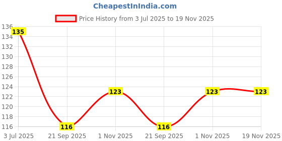 flipkart.com metier Bong metier Price History Graph from 3 Jul 2025 to 19 Nov 2025