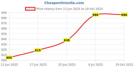 flipkart.com heyday enterprises Bong heyday enterprises Price History Graph from 13 Jun 2025 to 18 Oct 2025