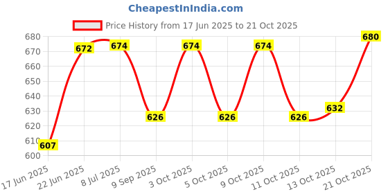 flipkart.com wellmountain Bong wellmountain Price History Graph from 17 Jun 2025 to 21 Oct 2025