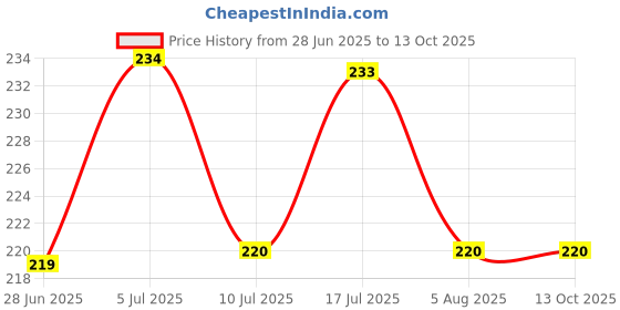 flipkart.com heyday enterprises Bong heyday enterprises Price History Graph from 28 Jun 2025 to 13 Oct 2025