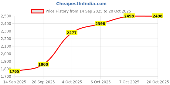 flipkart.com strong bong Bong strong bong Price History Graph from 14 Sep 2025 to 20 Oct 2025