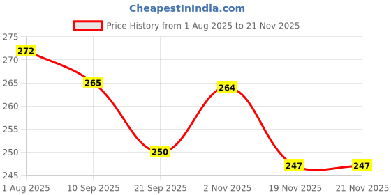 flipkart.com metier Bong metier Price History Graph from 1 Aug 2025 to 19 Nov 2025