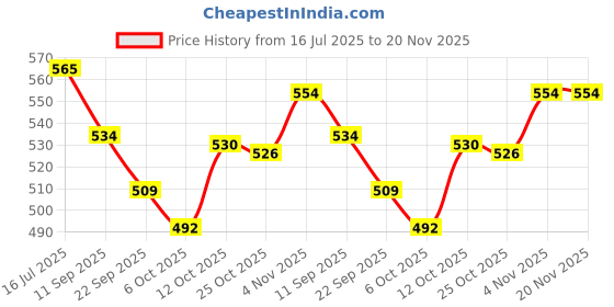 flipkart.com metier Bong metier Price History Graph from 16 Jul 2025 to 19 Nov 2025
