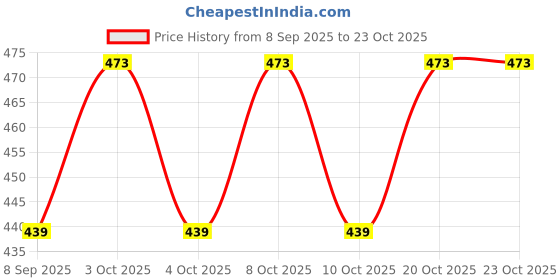 flipkart.com h.k.international Bong h.k.international Price History Graph from 8 Sep 2025 to 23 Oct 2025