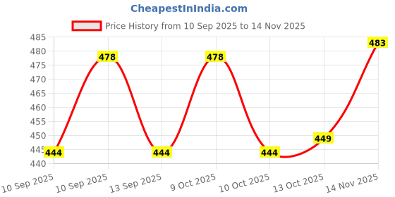 flipkart.com hooker fookers Bong hooker fookers Price History Graph from 10 Sep 2025 to 14 Nov 2025