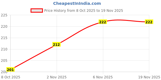 flipkart.com metier Bong metier Price History Graph from 8 Oct 2025 to 19 Nov 2025