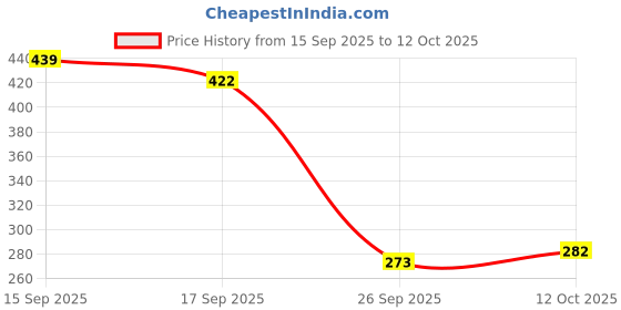 flipkart.com moksha Bong moksha Price History Graph from 15 Sep 2025 to 12 Oct 2025