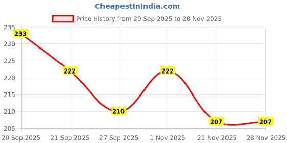 flipkart.com moksha Bong moksha Price History Graph from 20 Sep 2025 to 27 Nov 2025