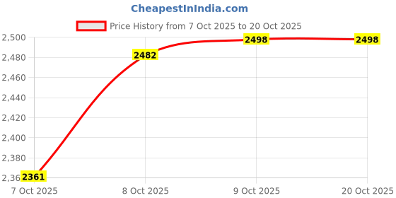 flipkart.com strong bong Bong strong bong Price History Graph from 7 Oct 2025 to 20 Oct 2025
