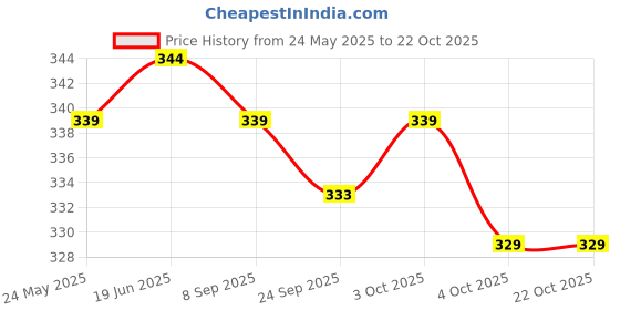 flipkart.com bong butiq Round Neck Women Blouse bong butiq Price History Graph from 24 May 2025 to 21 Oct 2025