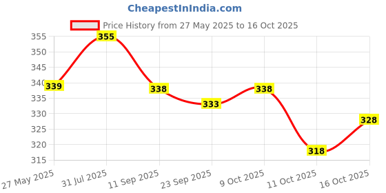 flipkart.com bong butiq Round Neck Women Blouse bong butiq Price History Graph from 27 May 2025 to 16 Oct 2025