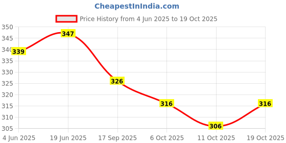 flipkart.com bong butiq Round Neck Women Blouse bong butiq Price History Graph from 4 Jun 2025 to 19 Oct 2025