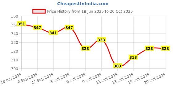 flipkart.com bong butiq Round Neck Women Blouse bong butiq Price History Graph from 18 Jun 2025 to 20 Oct 2025