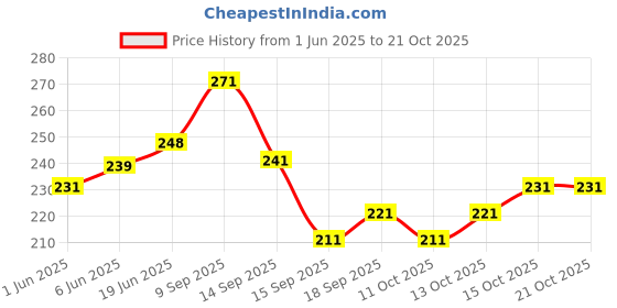 flipkart.com bong butiq U-Neck Women Blouse bong butiq Price History Graph from 1 Jun 2025 to 21 Oct 2025