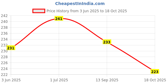 flipkart.com bong butiq U-Neck Women Blouse bong butiq Price History Graph from 3 Jun 2025 to 18 Oct 2025