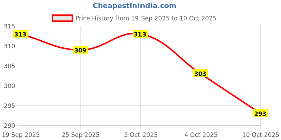 flipkart.com bong butiq U-Neck Women Blouse bong butiq Price History Graph from 19 Sep 2025 to 10 Oct 2025