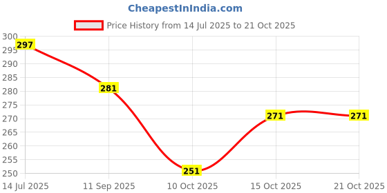 flipkart.com bong butiq V-Neck Women Blouse bong butiq Price History Graph from 14 Jul 2025 to 20 Oct 2025