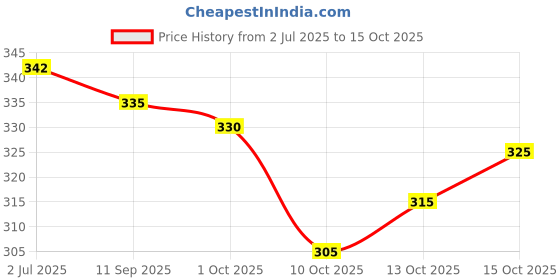 flipkart.com bong butiq V-Neck Women Blouse bong butiq Price History Graph from 2 Jul 2025 to 15 Oct 2025