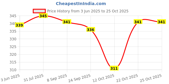 flipkart.com bong butiq V-Neck Women Blouse bong butiq Price History Graph from 3 Jun 2025 to 22 Oct 2025