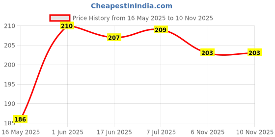 flipkart.com sethi traders Bong (Multicolor, Pack of 5) Metal Bong Shooter Outside Fitting Hookah Aluminium Outside Fitting Hookah Mouth Tip sethi traders Price History Graph from 16 May 2025 to 10 Nov 2025