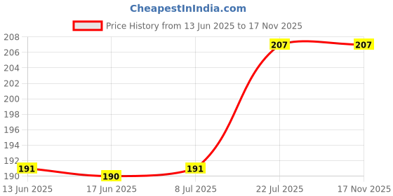 flipkart.com aum shakti creation BONG SHOOTER 10 CM Aluminium Outside Fitting Hookah Mouth Tip aum shakti creation Price History Graph from 13 Jun 2025 to 17 Nov 2025