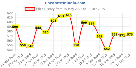 flipkart.com heyday enterprises Bong with Water and ice Pipe Leaf Print 5 cm Diameter Plastic 16 inch Plastic Outside Fitting Hookah Mouth Tip heyday enterprises Price History Graph from 15 May 2025 to 11 Oct 2025