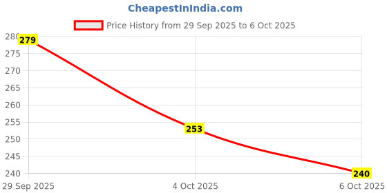 flipkart.com bongchie Box of 50 Bleached Rolling Papers King Size 120 gsm Multipurpose Paper bongchie Price History Graph from 29 Sep 2025 to 6 Oct 2025