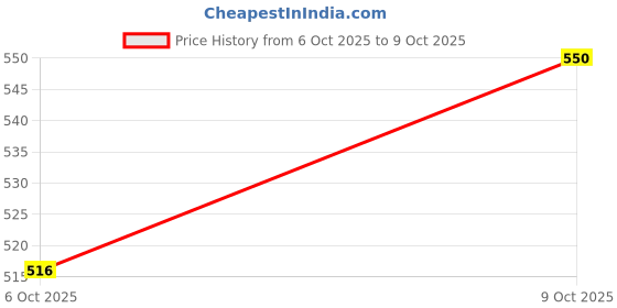 flipkart.com Bongchie Coconut Coal 250g – 18 Cubes Each | 25mm | Long-Lasting | Natural Hookah Charcoals bongchie Price History Graph from 6 Oct 2025 to 9 Oct 2025