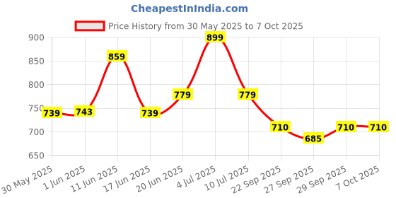 flipkart.com bongchie Mozo Natural Rolling Papers with filter by D.D Enterprise Unbleached Premium King Size 13 gsm Multipurpose Paper bongchie Price History Graph from 30 May 2025 to 6 Oct 2025