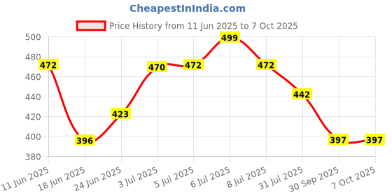 flipkart.com bongchie MOZO with filter Ultimate Premium Brown Rolling Paper with Filter Tips (Pack of 10) By D.D Enterprise King 13 gsm Multipurpose Paper bongchie Price History Graph from 11 Jun 2025 to 30 Sep 2025