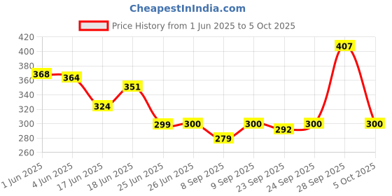 flipkart.com bongchie Perfect Roll Unbleached Pre-Rolled Cones Premium King Size 12 gsm Paper Roll bongchie Price History Graph from 1 Jun 2025 to 5 Oct 2025