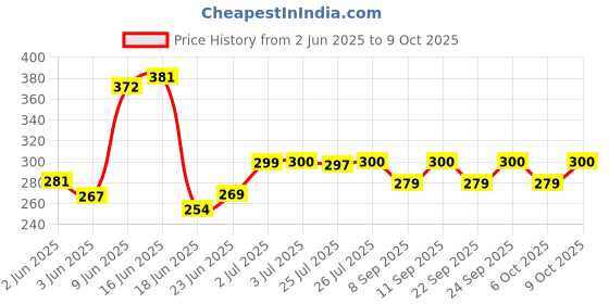 flipkart.com Bongchie Roach Books - Box Of 32 Booklets/36 Roaches Per Booklet Perforated 1"/2" 30 gsm Multipurpose Paper bongchie Price History Graph from 2 Jun 2025 to 9 Oct 2025
