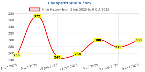 flipkart.com bongchie Roach Books Perforated Regular 120 gsm Paper Roll bongchie Price History Graph from 3 Jun 2025 to 9 Oct 2025