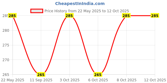 flipkart.com bongchie Rolling Paper bongchie Price History Graph from 22 May 2025 to 11 Oct 2025