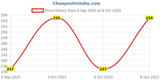 flipkart.com bongchie Rolling Paper bongchie Price History Graph from 9 Sep 2025 to 8 Oct 2025