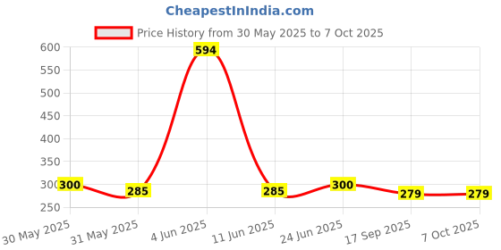 flipkart.com bongchie Rolling Paper bongchie Price History Graph from 30 May 2025 to 7 Oct 2025