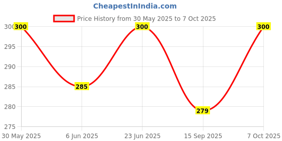 flipkart.com bongchie Rolling Paper bongchie Price History Graph from 30 May 2025 to 7 Oct 2025